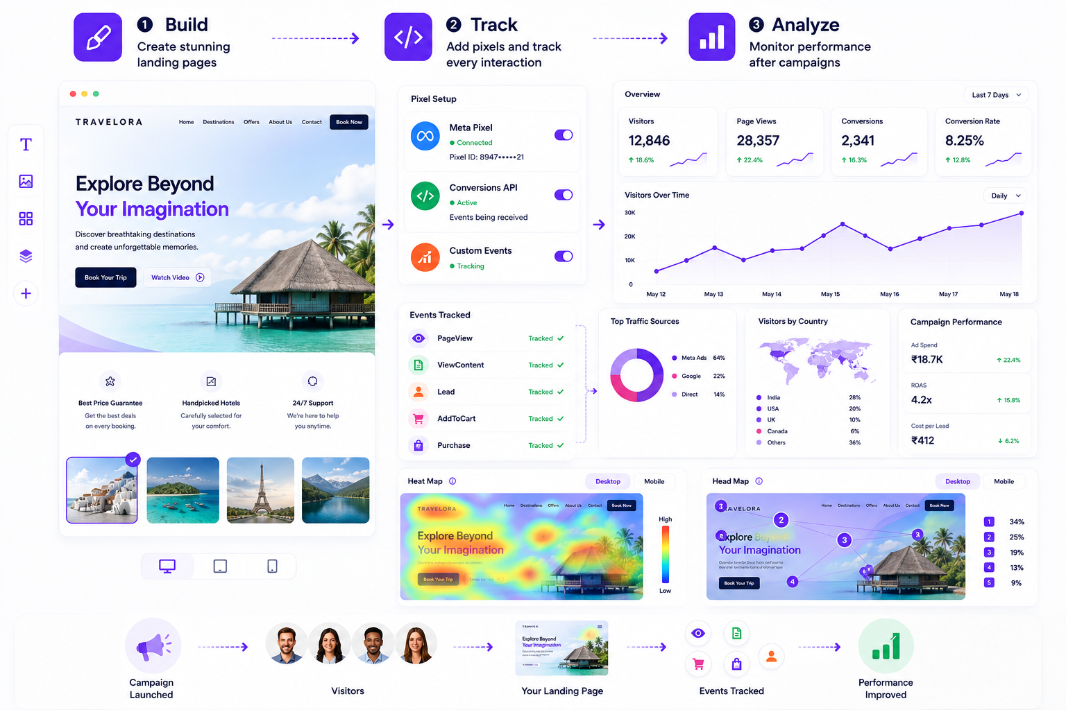 Build, track, and analyze flow for AI-generated landing pages, showing a page builder, pixel and event tracking setup, and a performance analytics dashboard